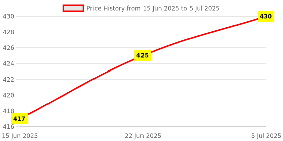 flipkart.com Trend Micro Total Security 1 User 1 Year Price History Graph from 15 Jun 2025 to 5 Jul 2025