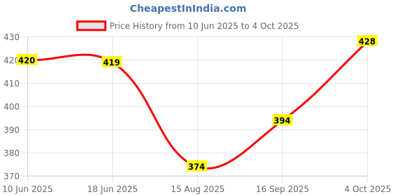 flipkart.com Trend Micro Total Security 1.0 User 1 Year Price History Graph from 10 Jun 2025 to 4 Oct 2025