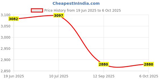 flipkart.com Trend Micro Total Security 10 User 3 Years Price History Graph from 19 Jun 2025 to 6 Oct 2025