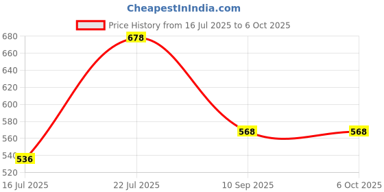 flipkart.com Trend Micro Total Security 3 User 1 Year Price History Graph from 16 Jul 2025 to 5 Oct 2025