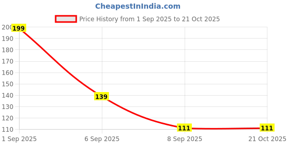 flipkart.com trend n art Happy Birthday Pink White Dots Banners Party Decoration Item, Cardstock Banner Banner trend n art Price History Graph from 1 Sep 2025 to 21 Oct 2025
