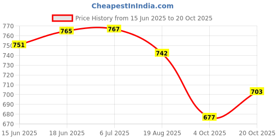 flipkart.com trend setter Minnion characters Money Safe Password Coin Piggy Kiddy Savings Bank (Colour, Style & Pics may vary) Coin Bank trend setter Price History Graph from 15 Jun 2025 to 20 Oct 2025