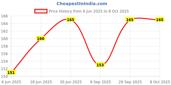 flipkart.com Trend Setter USB OTG Adapter Price History Graph from 6 Jun 2025 to 7 Oct 2025