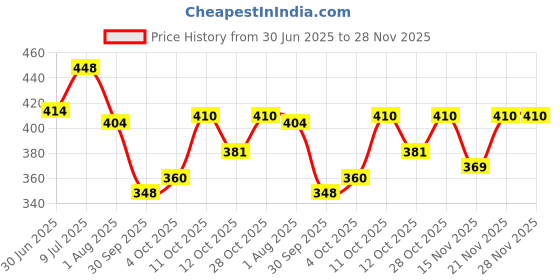 flipkart.com mars Trend Setting Ultra Fine Matte Loose Powder Compact mars Price History Graph from 30 Jun 2025 to 27 Nov 2025