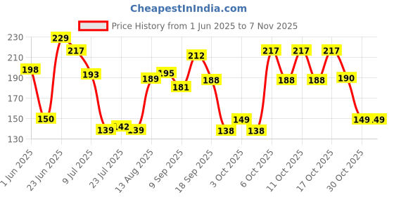 flipkart.com arscart Trend Stainless Steel Tea Spoon, Coffee Spoon Set arscart Price History Graph from 1 Jun 2025 to 2 Nov 2025