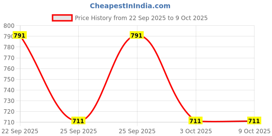 flipkart.com trend tide Solid Men Waistcoat trend tide Price History Graph from 22 Sep 2025 to 9 Oct 2025