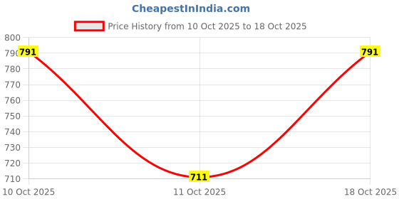 flipkart.com trend tide Solid Men Waistcoat trend tide Price History Graph from 10 Oct 2025 to 18 Oct 2025