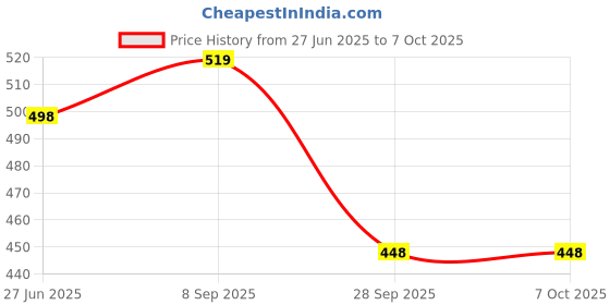 flipkart.com trend twist Solid Men Track Suit trend twist Price History Graph from 27 Jun 2025 to 6 Oct 2025