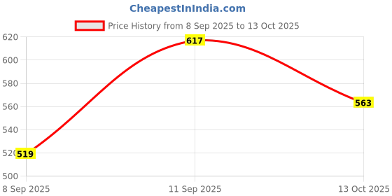 flipkart.com trend twist Solid Men Track Suit trend twist Price History Graph from 8 Sep 2025 to 13 Oct 2025