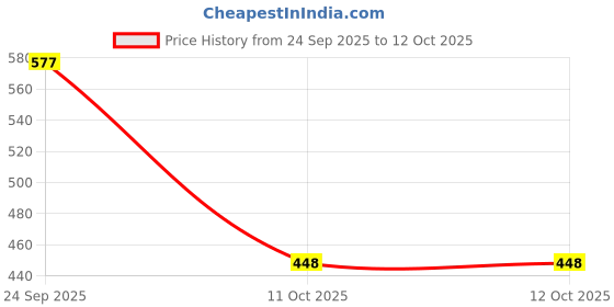 flipkart.com trend twist Solid Men Track Suit trend twist Price History Graph from 24 Sep 2025 to 11 Oct 2025