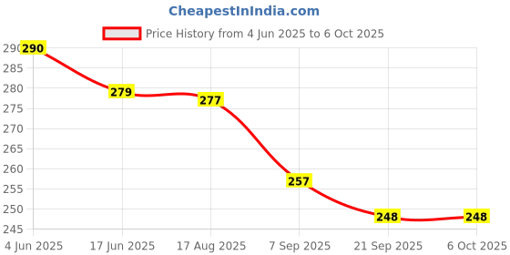 flipkart.com TREND UNITY Reusable NIBP Adult Arm Cuff with Single Tube Size 25-35 cm Bp Monitor Cuff Bp Monitor Cuff Price History Graph from 4 Jun 2025 to 5 Oct 2025