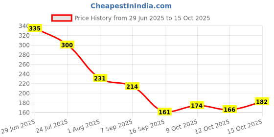 flipkart.com trend unity Transparent Medicine Pill Case Tablet Cutter Manual Pill cutter and Organizer MANUAL Tablet CUTTER trend unity Price History Graph from 29 Jun 2025 to 15 Oct 2025