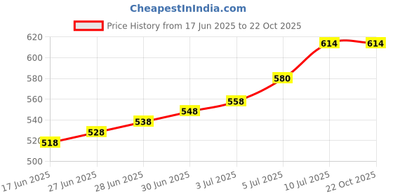 flipkart.com aivin TREND YOGA MAT 4 mm Yoga Mat aivin Price History Graph from 17 Jun 2025 to 22 Oct 2025