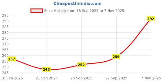 flipkart.com trend zone Slip On Sneakers For Men trend zone Price History Graph from 18 Sep 2025 to 7 Nov 2025