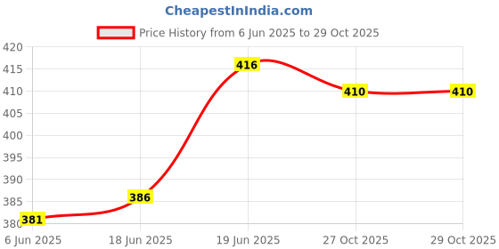 flipkart.com trendarc Men Cargos trendarc Price History Graph from 6 Jun 2025 to 27 Oct 2025