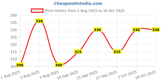 flipkart.com trendarc Men Cargos trendarc Price History Graph from 1 Aug 2025 to 18 Oct 2025