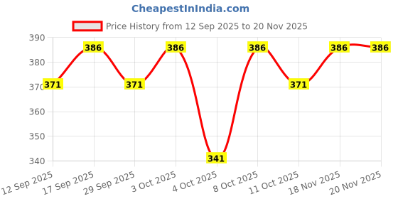 flipkart.com trendarc Pack of 2 Solid Men Black Baggy Shorts trendarc Price History Graph from 12 Sep 2025 to 20 Nov 2025