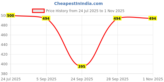 flipkart.com trendarc Women Self Design Single Breasted Casual, Formal, Party Blazer trendarc Price History Graph from 24 Jul 2025 to 31 Oct 2025