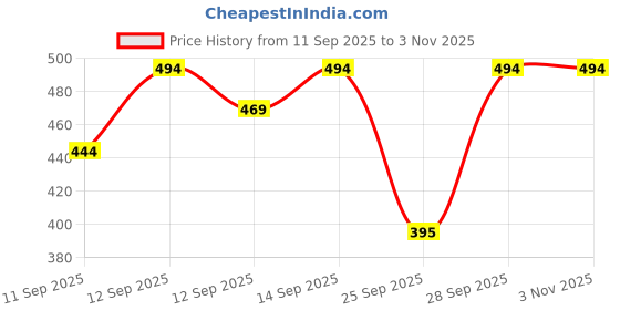 flipkart.com trendarc Women Solid Single Breasted Formal Blazer trendarc Price History Graph from 11 Sep 2025 to 3 Nov 2025