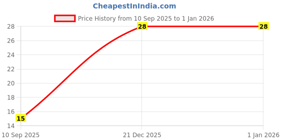 flipkart.com trendbharat Men Solid Ankle Length trendbharat Price History Graph from 10 Sep 2025 to 1 Jan 2026