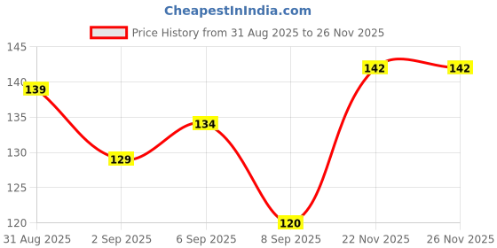 flipkart.com trendbharat Men Solid Calf Length trendbharat Price History Graph from 31 Aug 2025 to 24 Nov 2025
