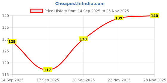 flipkart.com trendbharat Men Solid Mid-Calf/Crew trendbharat Price History Graph from 14 Sep 2025 to 22 Nov 2025