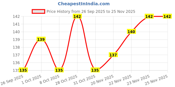 flipkart.com trendbharat Men Solid Mid-Calf/Crew trendbharat Price History Graph from 26 Sep 2025 to 24 Nov 2025