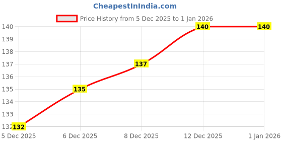 flipkart.com trendbharat Men Solid Mid-Calf/Crew trendbharat Price History Graph from 5 Dec 2025 to 1 Jan 2026