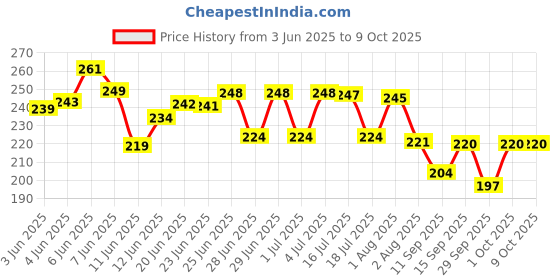 flipkart.com trendbit 3 Fold Pattern Change Magic Umbrella Umbrella trendbit Price History Graph from 3 Jun 2025 to 8 Oct 2025