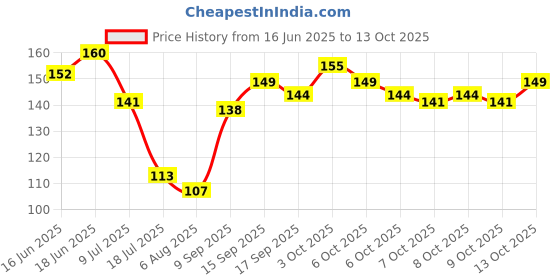 flipkart.com trendbit Baby Shampoo Shower Bath Soft Cap for Toddler,Baby,Kids,Children trendbit Price History Graph from 16 Jun 2025 to 13 Oct 2025