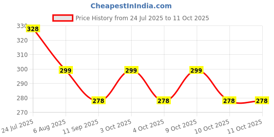 flipkart.com trendbit Fruit Basket with Net Cover Fruits & Vegetables Basket Plastic (Multicolor) Plastic Fruit & Vegetable Basket trendbit Price History Graph from 24 Jul 2025 to 10 Oct 2025