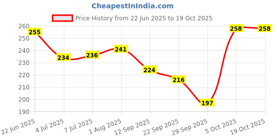 flipkart.com TRENDBIT Green Laser Pointer Pen Beam with Stylish Disco Light (320 nm, Green) (320 nm, Green) Price History Graph from 22 Jun 2025 to 18 Oct 2025