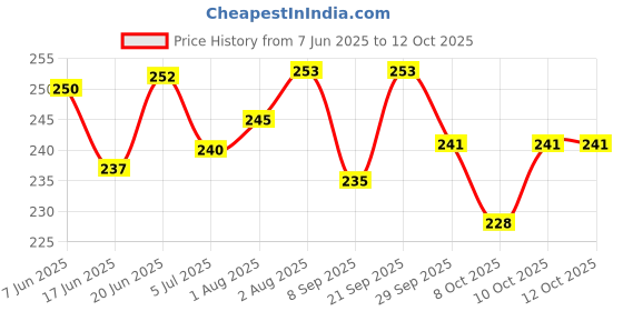 flipkart.com trendbit Jal Neti Bottle 300 ml Sinus Rinse and Nose Cleaner Nasal Pressure Manual Nasal Aspirator trendbit Price History Graph from 7 Jun 2025 to 12 Oct 2025