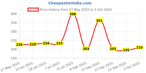 flipkart.com trendbit Turbo Flex 360 Instant Hands Free Faucet Swivel Spray Sink Hose Faucet hose spray Nozzle Cock Faucet (Wall Mount Installation Type) Faucet Nozzle trendbit Price History Graph from 27 May 2025 to 3 Oct 2025