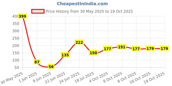 flipkart.com trendbit Washing Machine, Air Cooler, Refrigerator, Water Cooler Material Plastic, Rubber trendbit Price History Graph from 30 May 2025 to 17 Oct 2025