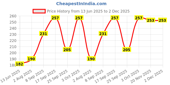 flipkart.com trendbite Beanie trendbite Price History Graph from 13 Jun 2025 to 2 Dec 2025