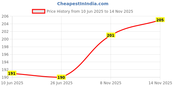 flipkart.com trendbite Beanie trendbite Price History Graph from 10 Jun 2025 to 14 Nov 2025