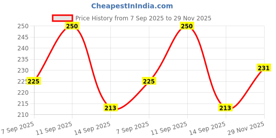 flipkart.com trendbite Floral Print Beanie trendbite Price History Graph from 7 Sep 2025 to 29 Nov 2025