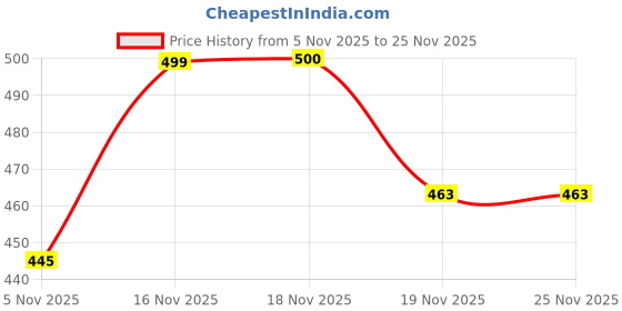 flipkart.com trendbite Men Wind Cheater Price History Graph from 5 Nov 2025 to 25 Nov 2025