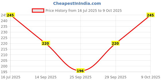 flipkart.com trendbite Printed Beanie trendbite Price History Graph from 16 Jul 2025 to 9 Oct 2025