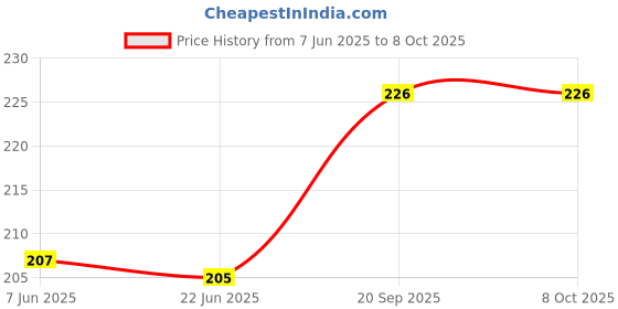 flipkart.com trendbite Self Design Beanie trendbite Price History Graph from 7 Jun 2025 to 7 Oct 2025