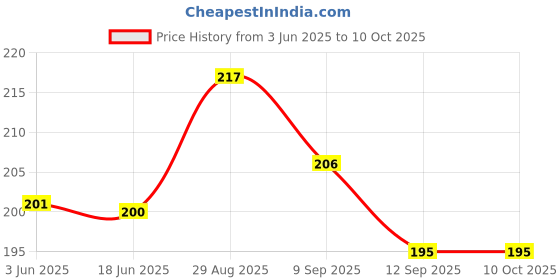 flipkart.com trendbite Self Design Beanie trendbite Price History Graph from 3 Jun 2025 to 10 Oct 2025