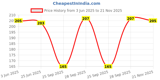flipkart.com trendbite Self Design Beanie trendbite Price History Graph from 3 Jun 2025 to 21 Nov 2025