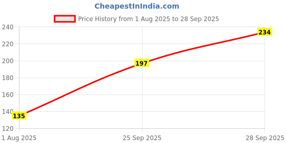 flipkart.com trendbite Skull Cap trendbite Price History Graph from 1 Aug 2025 to 28 Sep 2025