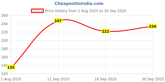 flipkart.com trendbite Skull Cap trendbite Price History Graph from 1 Aug 2025 to 30 Sep 2025