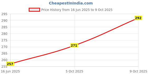 flipkart.com trendblend Doreamon Printed Stylish Sipper Water Bottle with Handle, Lightweight, Leakproof 750 ml Water Bottle trendblend Price History Graph from 16 Jun 2025 to 9 Oct 2025