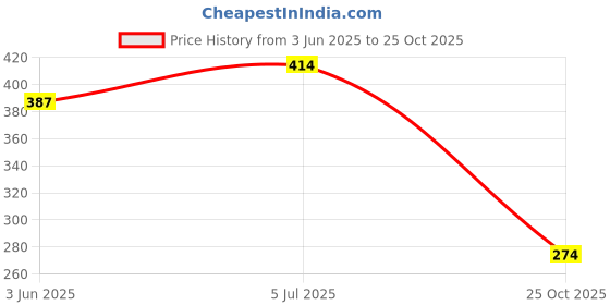 flipkart.com trendblend Ronaldo CR7 Stylish Printed Sipper Sublimation 750 ml Water Bottle trendblend Price History Graph from 3 Jun 2025 to 25 Oct 2025