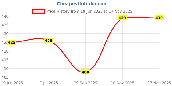 flipkart.com trendblend Ronaldo CR7 Stylish Printed Sipper Sublimation 750 ml Water Bottle trendblend Price History Graph from 19 Jun 2025 to 15 Nov 2025