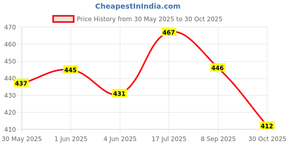 flipkart.com trendblend Shinchan Printed Stylish Sipper Water Bottle [M/No-D]-OZ-19 750 ml Water Bottle trendblend Price History Graph from 30 May 2025 to 30 Oct 2025