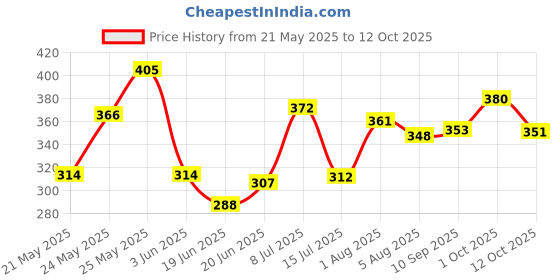 flipkart.com trendbuy Egg Cooker Boiler Machine,Electric Egg Maker with Measuring Cup, 7 Capacity Automatic Shut Off Egg Poacher for Steaming, Cooking, Boiling and Frying Egg Cooker trendbuy Price History Graph from 21 May 2025 to 12 Oct 2025